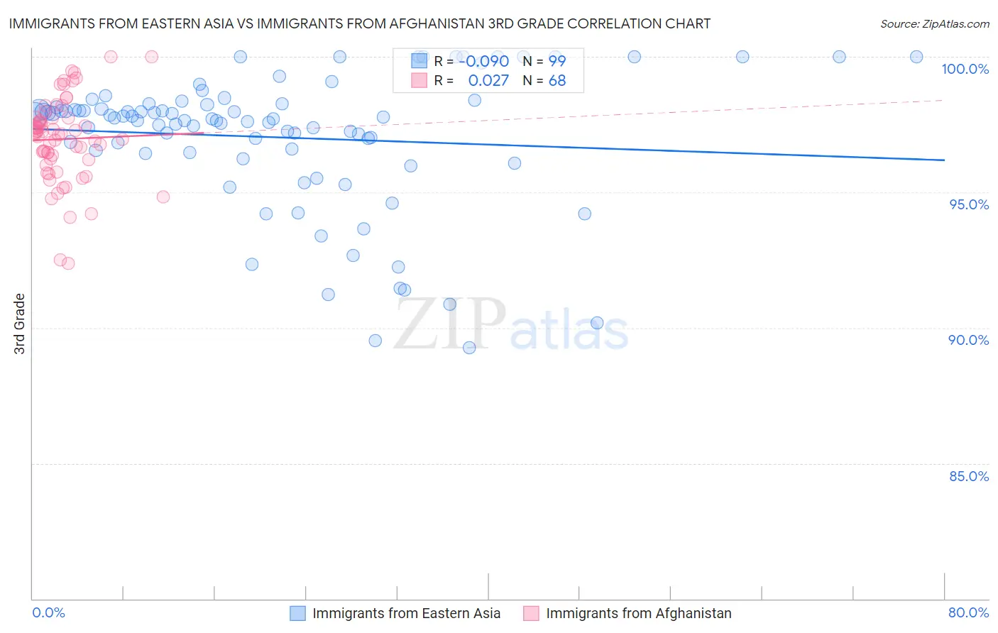 Immigrants from Eastern Asia vs Immigrants from Afghanistan 3rd Grade