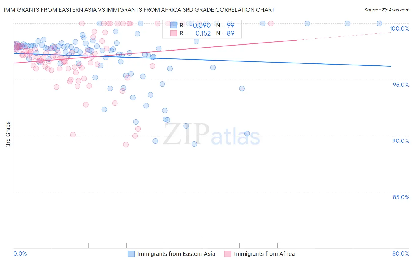 Immigrants from Eastern Asia vs Immigrants from Africa 3rd Grade