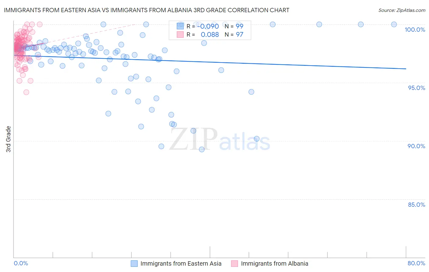 Immigrants from Eastern Asia vs Immigrants from Albania 3rd Grade