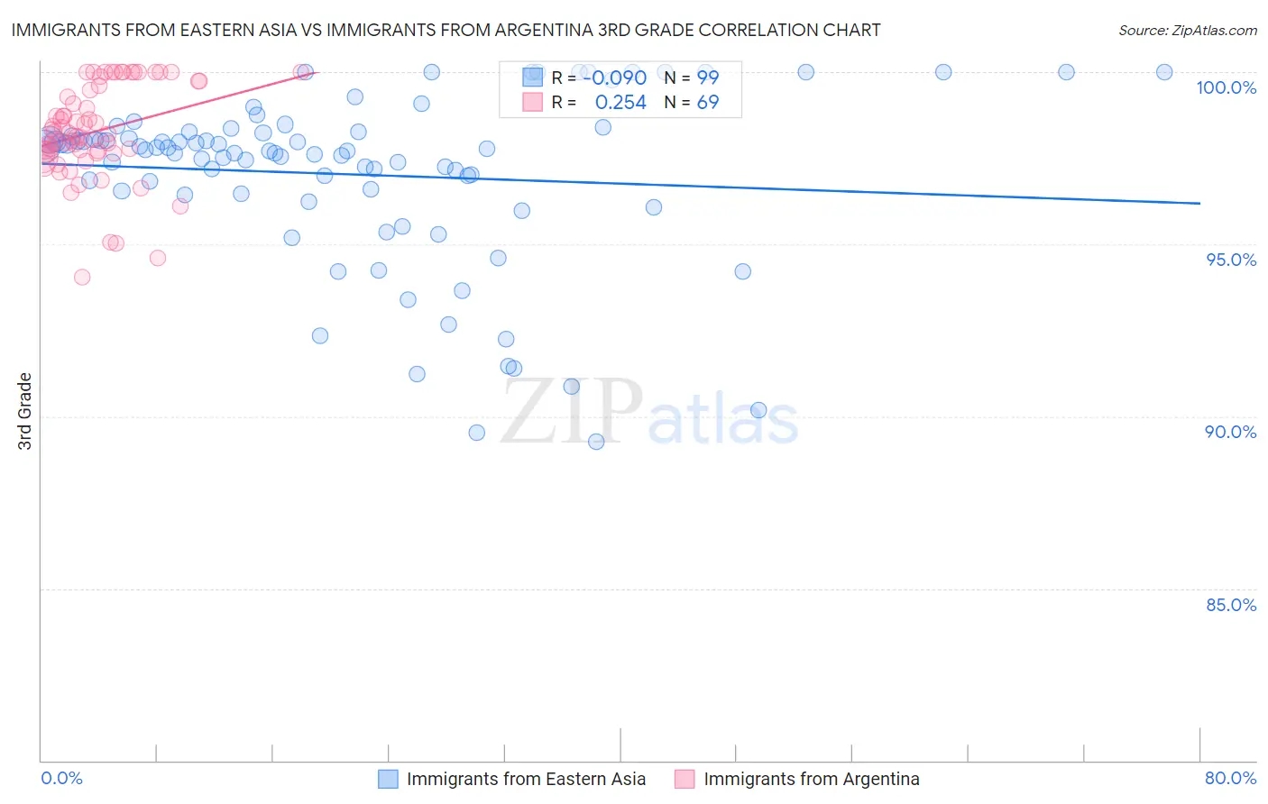 Immigrants from Eastern Asia vs Immigrants from Argentina 3rd Grade