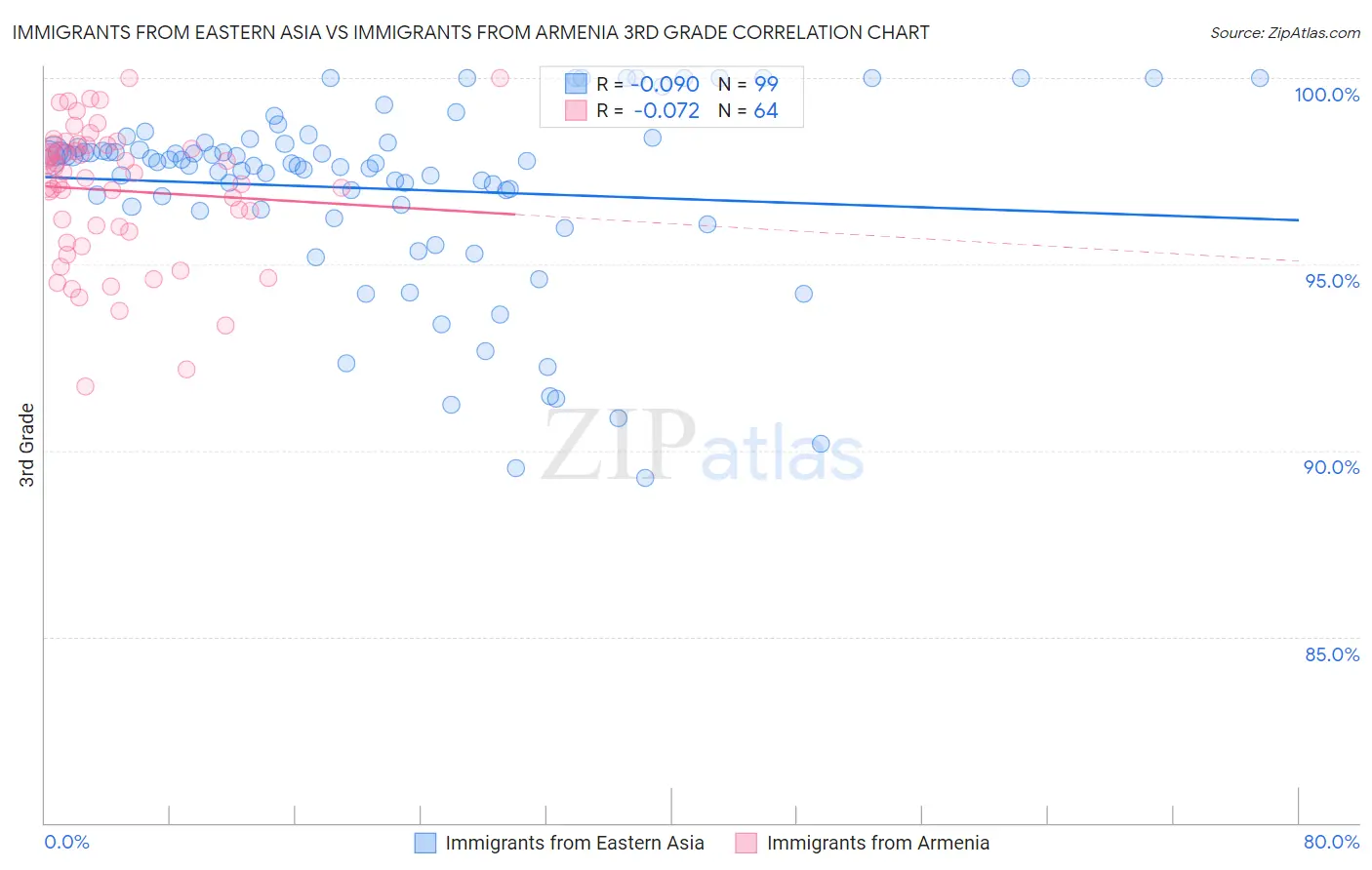 Immigrants from Eastern Asia vs Immigrants from Armenia 3rd Grade