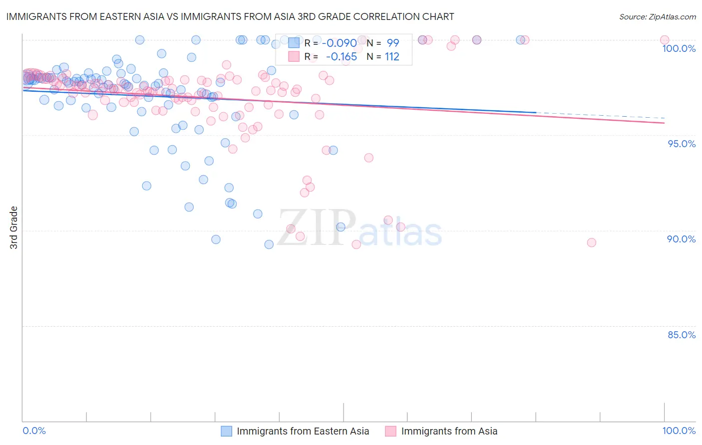 Immigrants from Eastern Asia vs Immigrants from Asia 3rd Grade