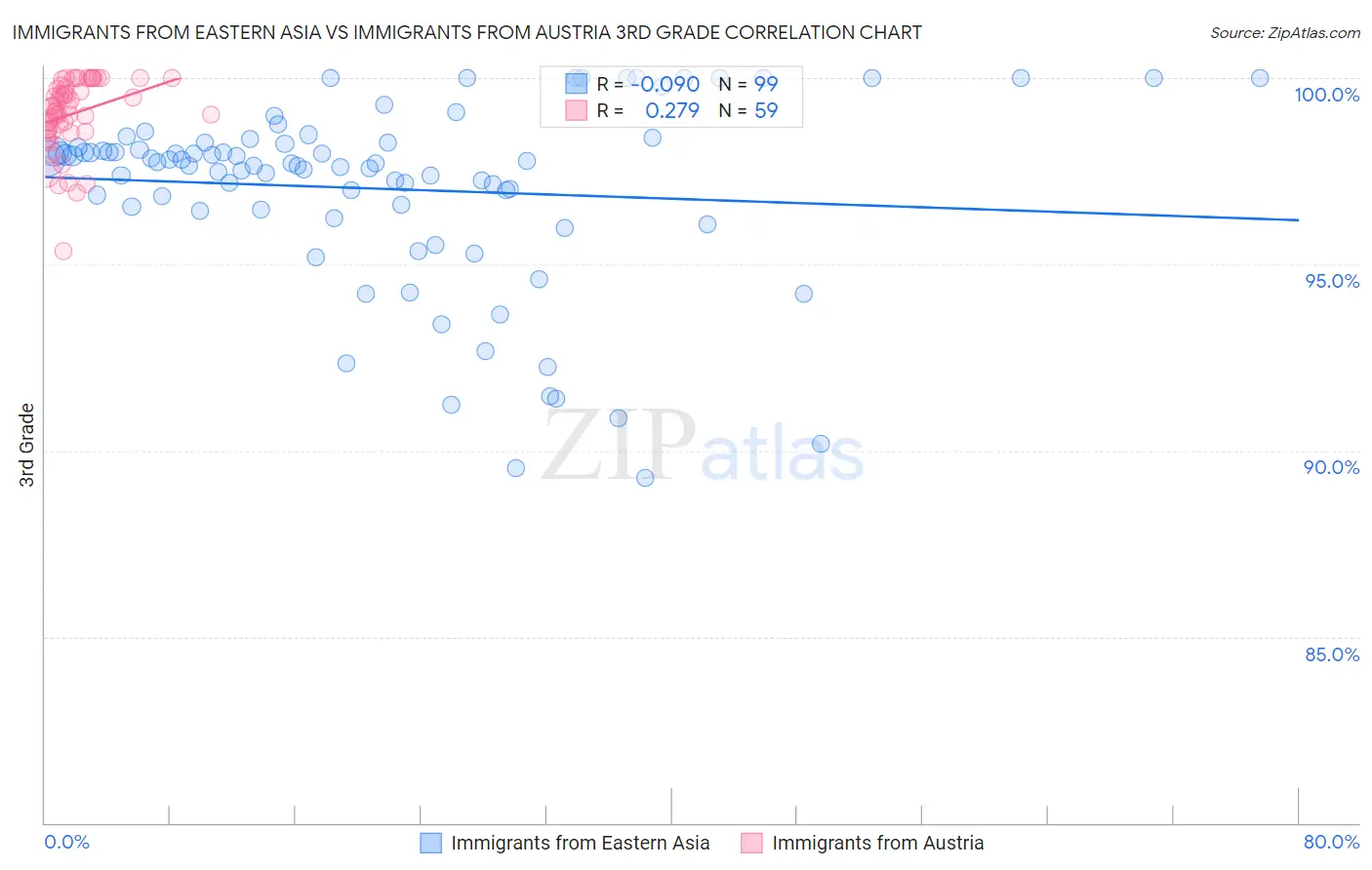 Immigrants from Eastern Asia vs Immigrants from Austria 3rd Grade