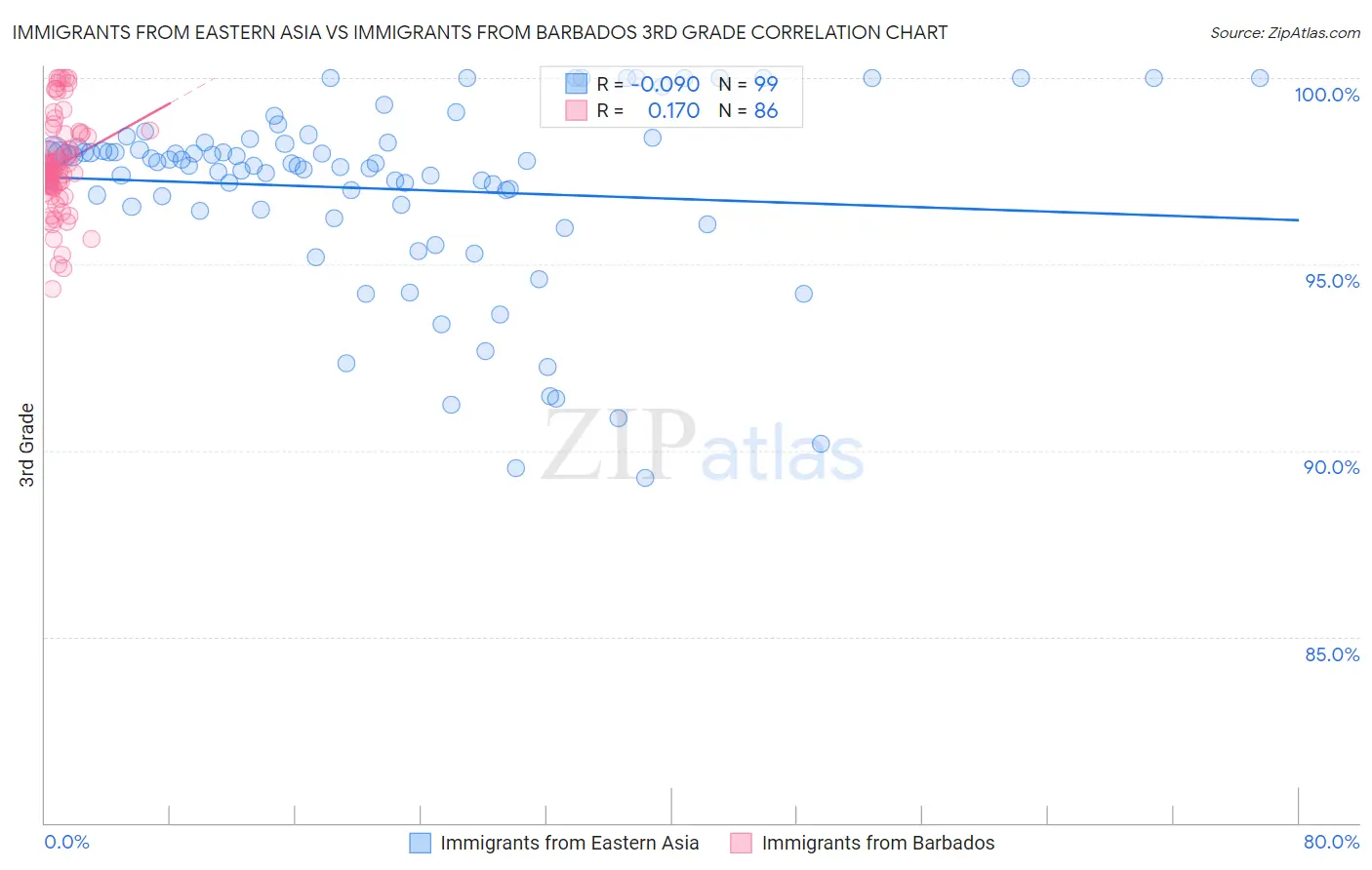 Immigrants from Eastern Asia vs Immigrants from Barbados 3rd Grade
