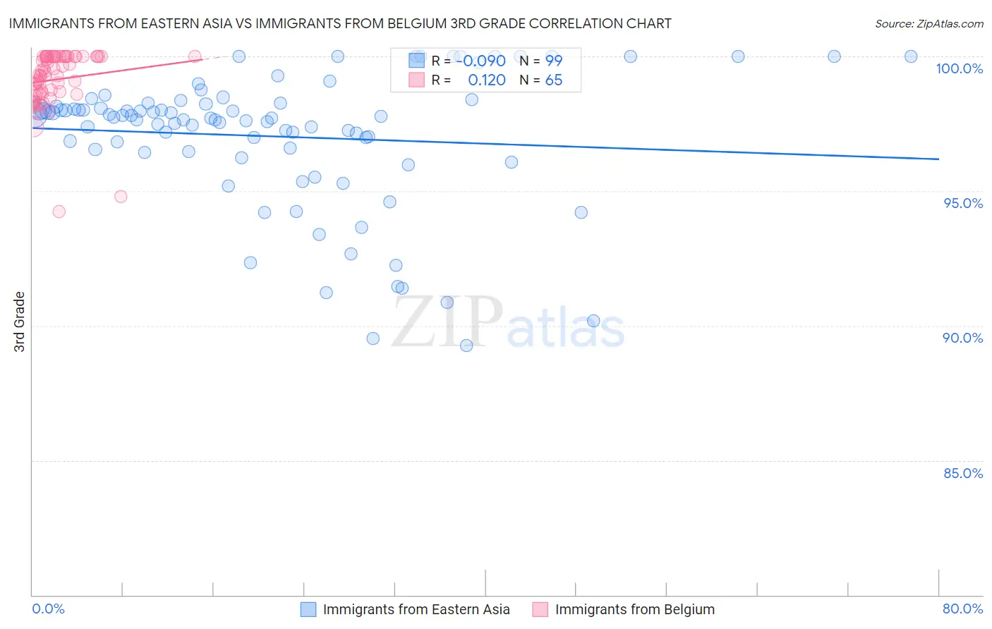 Immigrants from Eastern Asia vs Immigrants from Belgium 3rd Grade