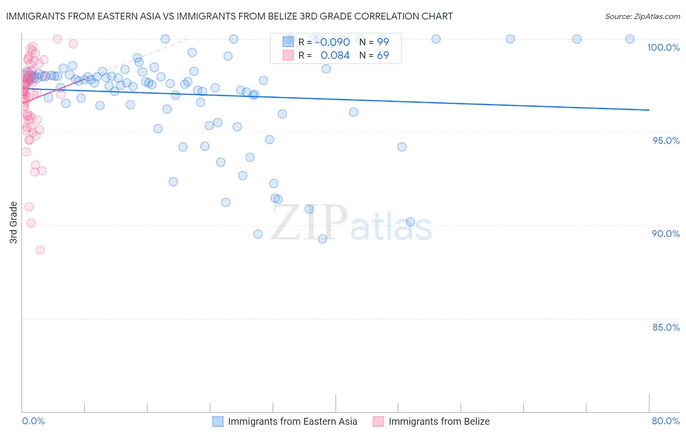 Immigrants from Eastern Asia vs Immigrants from Belize 3rd Grade