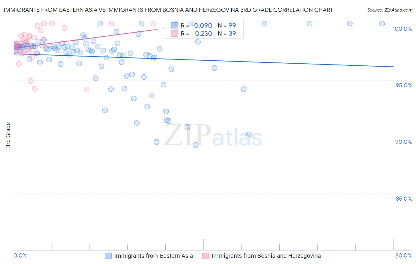 Immigrants from Eastern Asia vs Immigrants from Bosnia and Herzegovina 3rd Grade