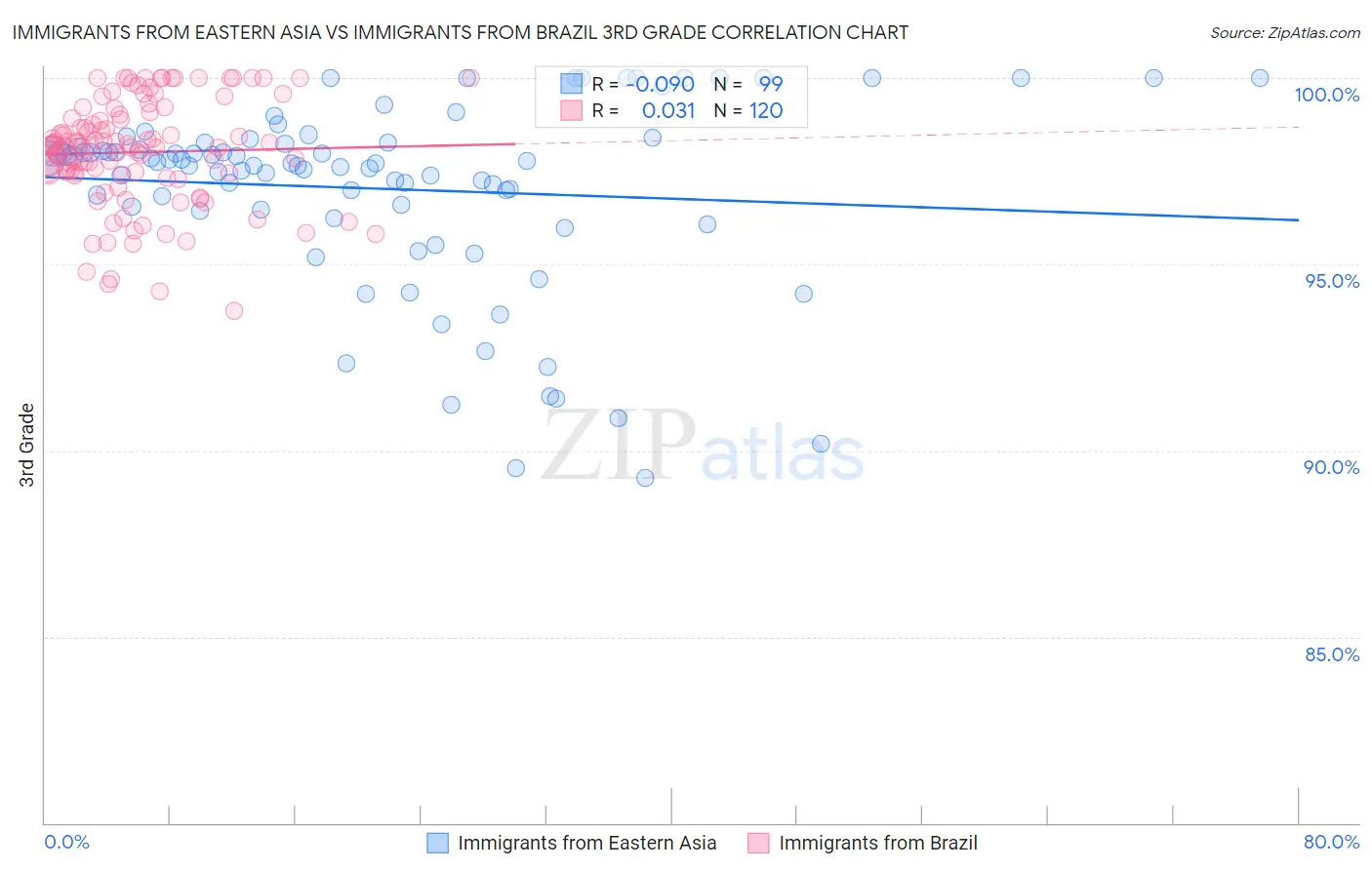 Immigrants from Eastern Asia vs Immigrants from Brazil 3rd Grade