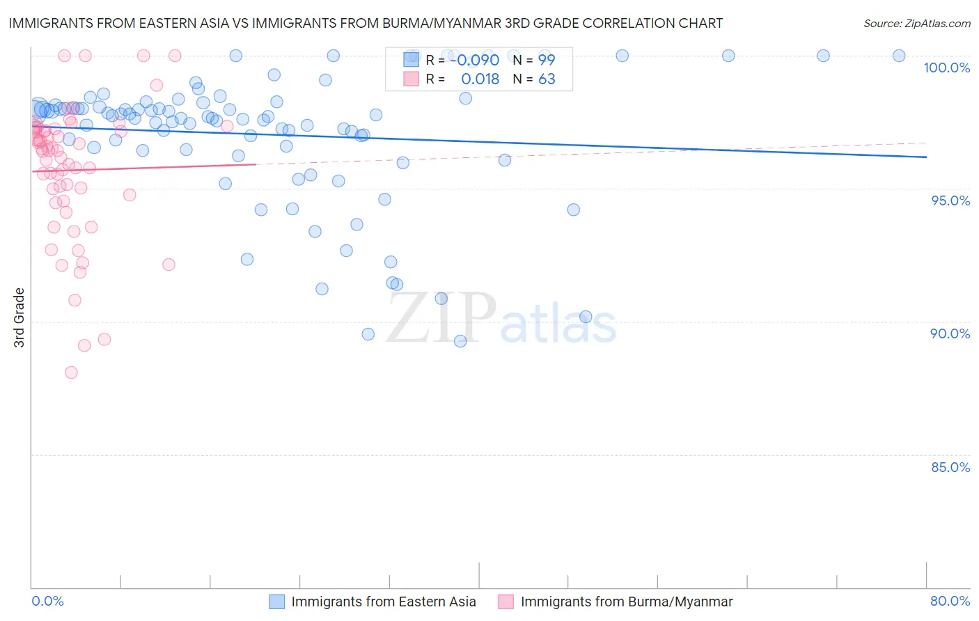 Immigrants from Eastern Asia vs Immigrants from Burma/Myanmar 3rd Grade