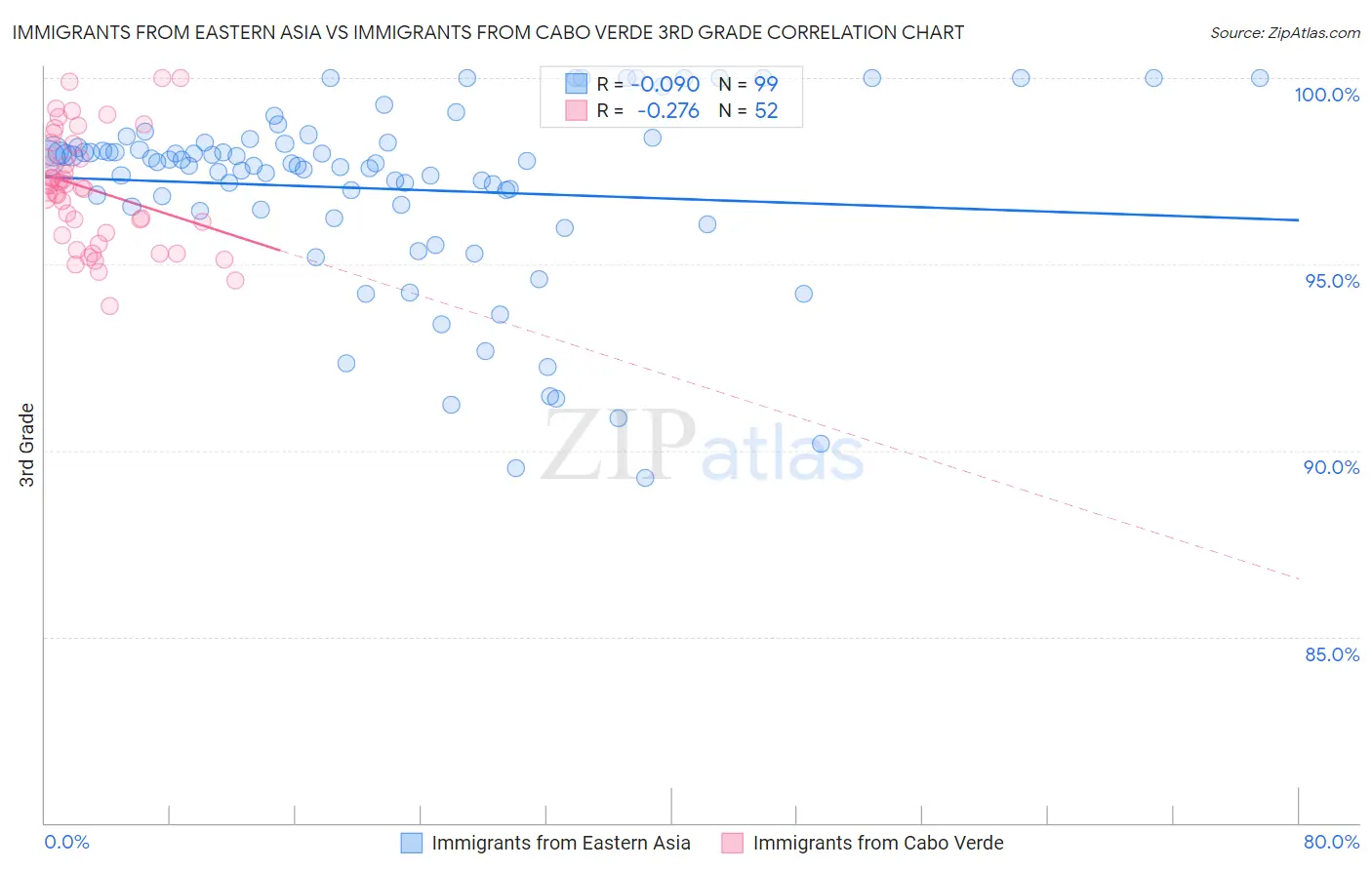 Immigrants from Eastern Asia vs Immigrants from Cabo Verde 3rd Grade