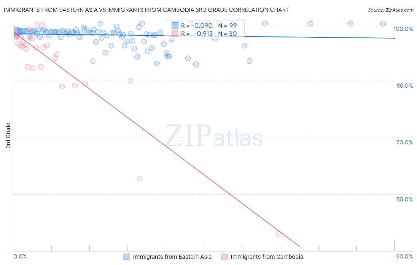 Immigrants from Eastern Asia vs Immigrants from Cambodia 3rd Grade
