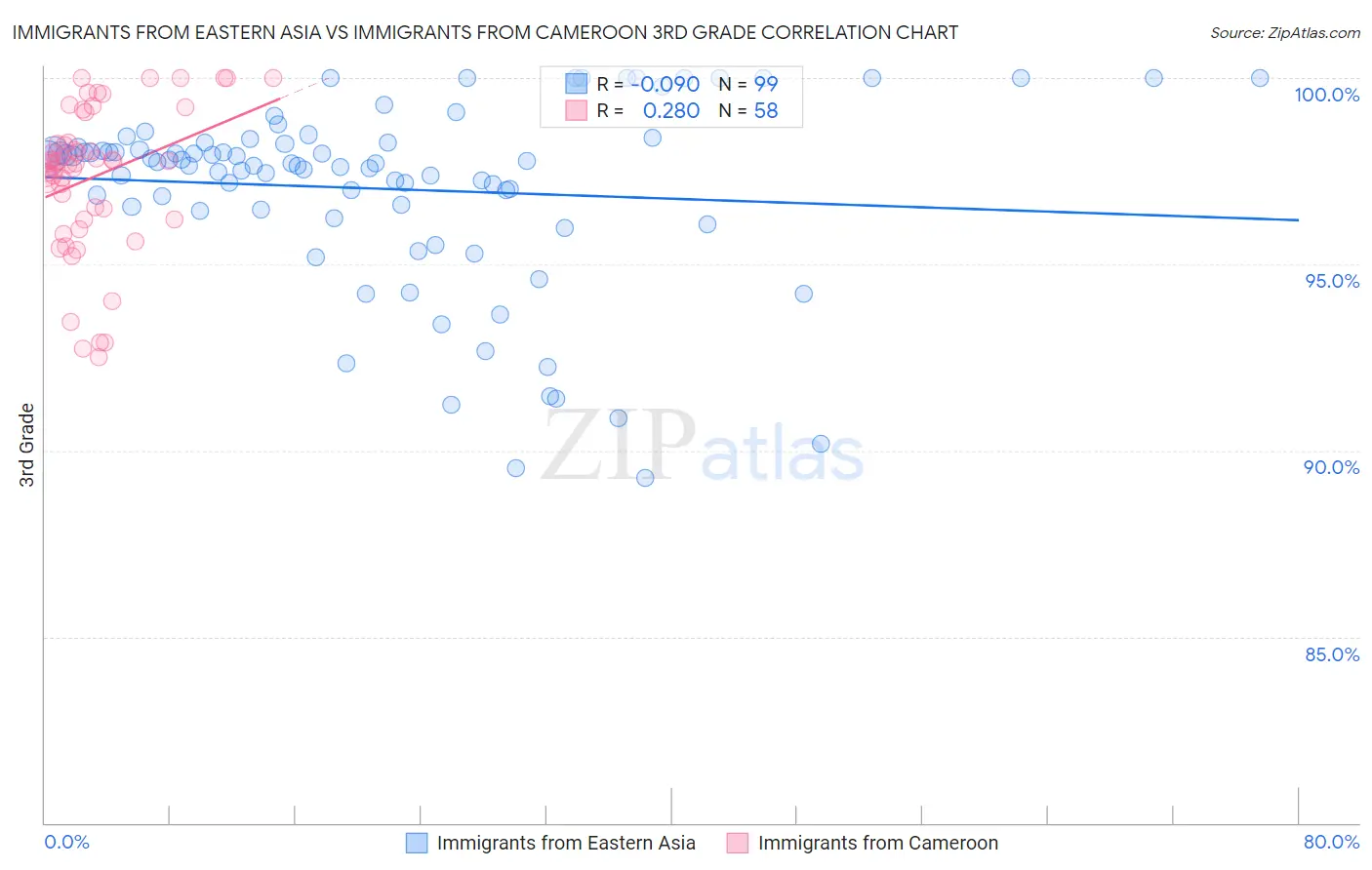 Immigrants from Eastern Asia vs Immigrants from Cameroon 3rd Grade