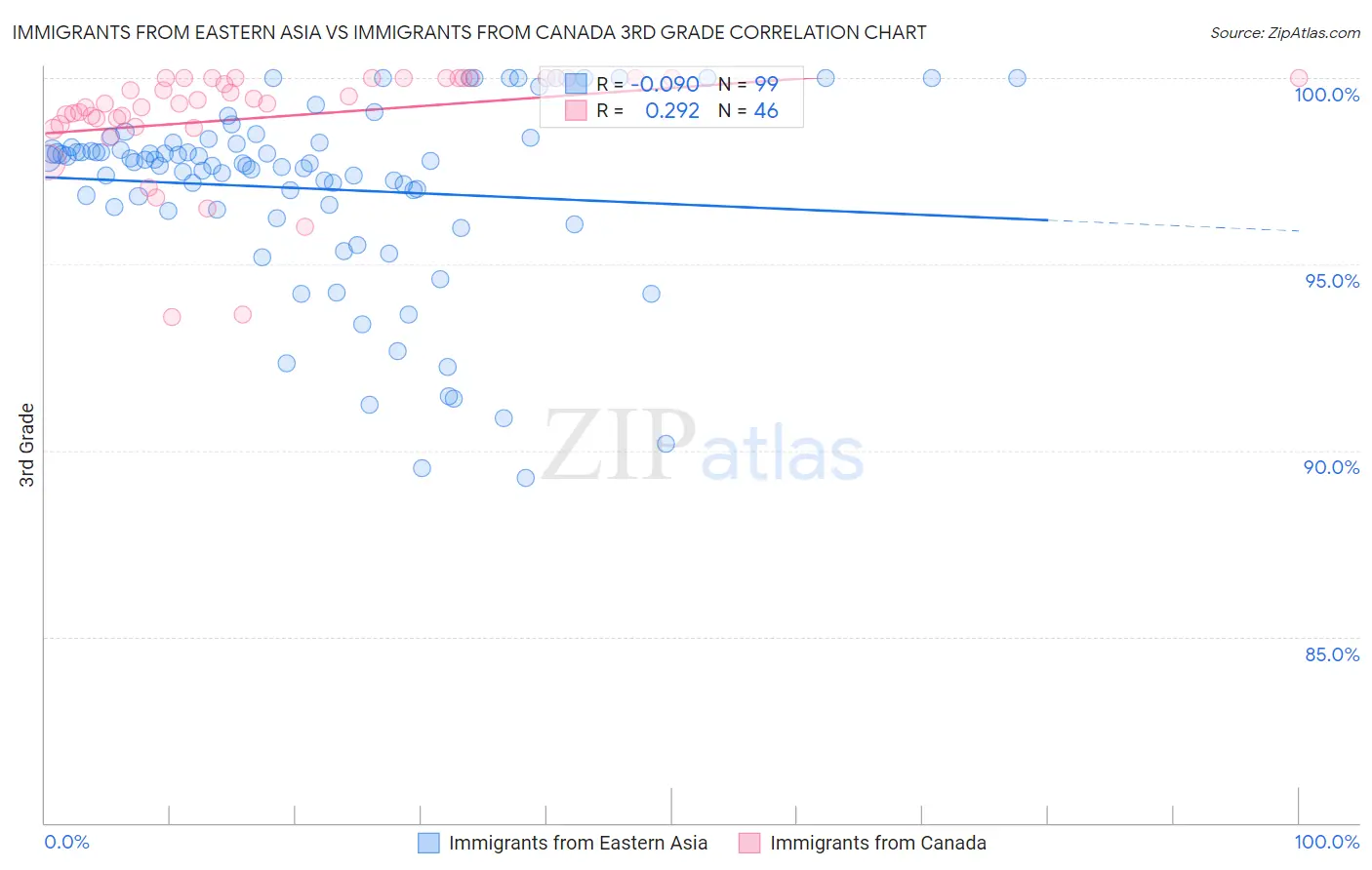 Immigrants from Eastern Asia vs Immigrants from Canada 3rd Grade