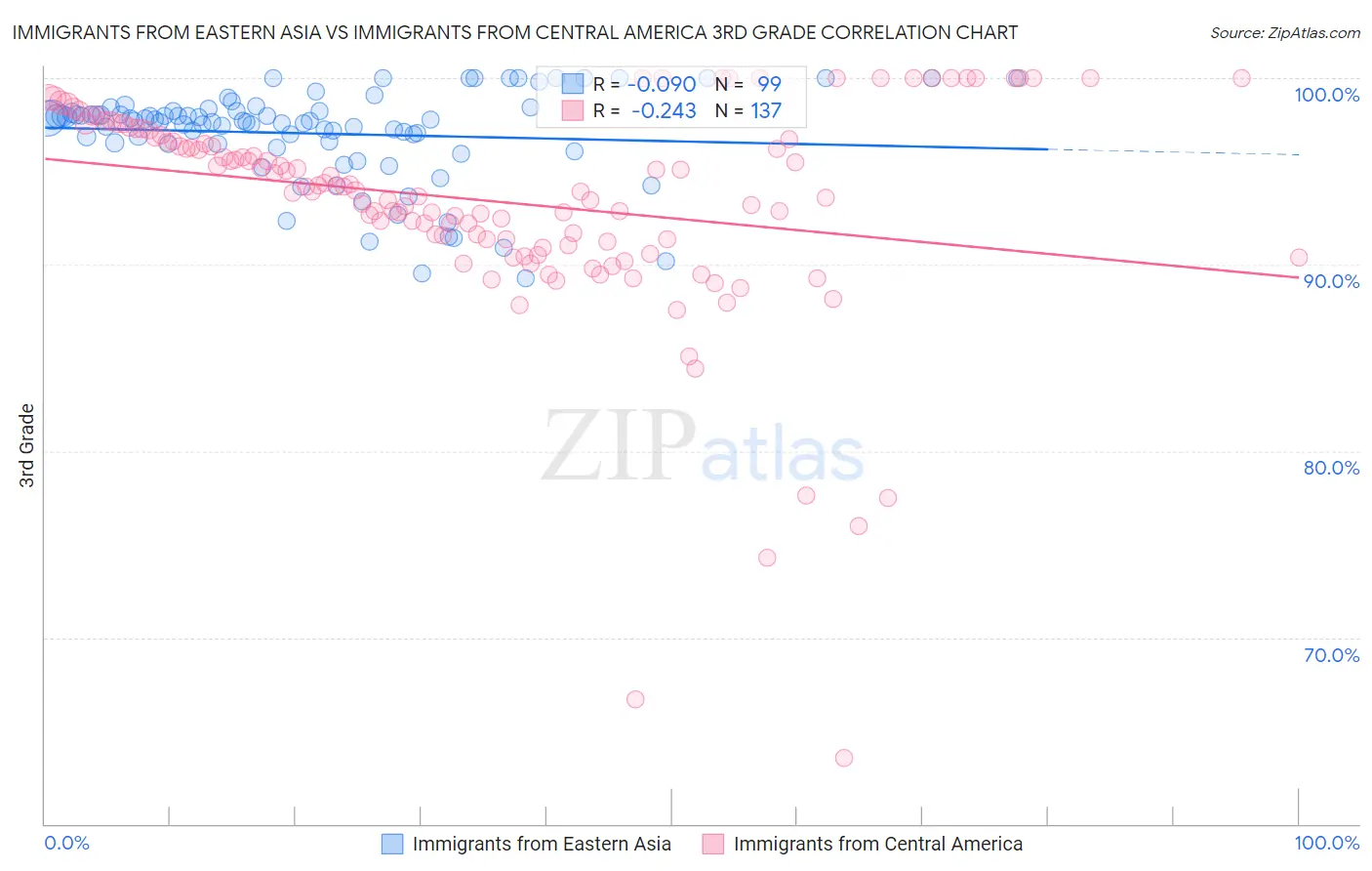 Immigrants from Eastern Asia vs Immigrants from Central America 3rd Grade