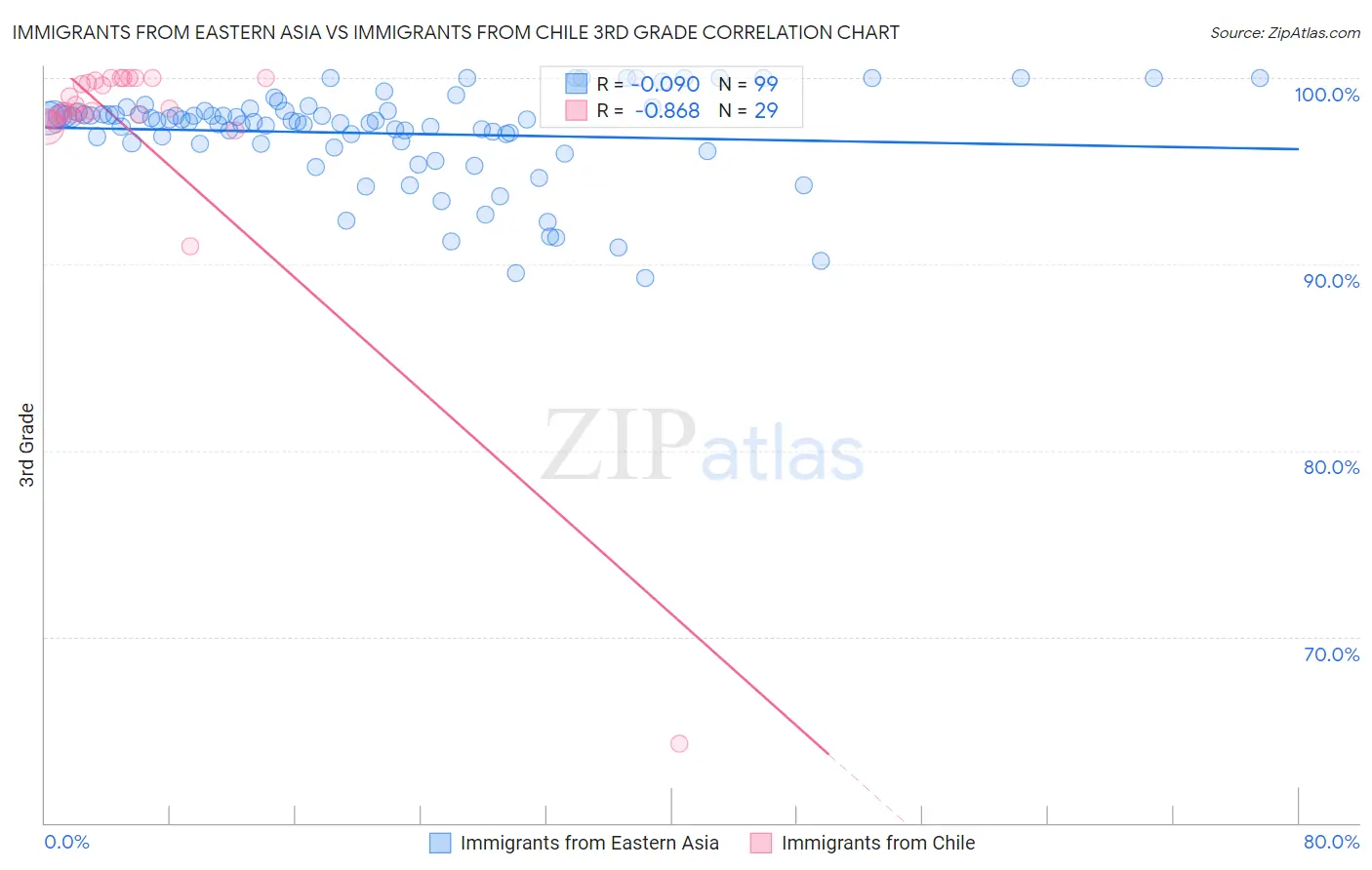 Immigrants from Eastern Asia vs Immigrants from Chile 3rd Grade