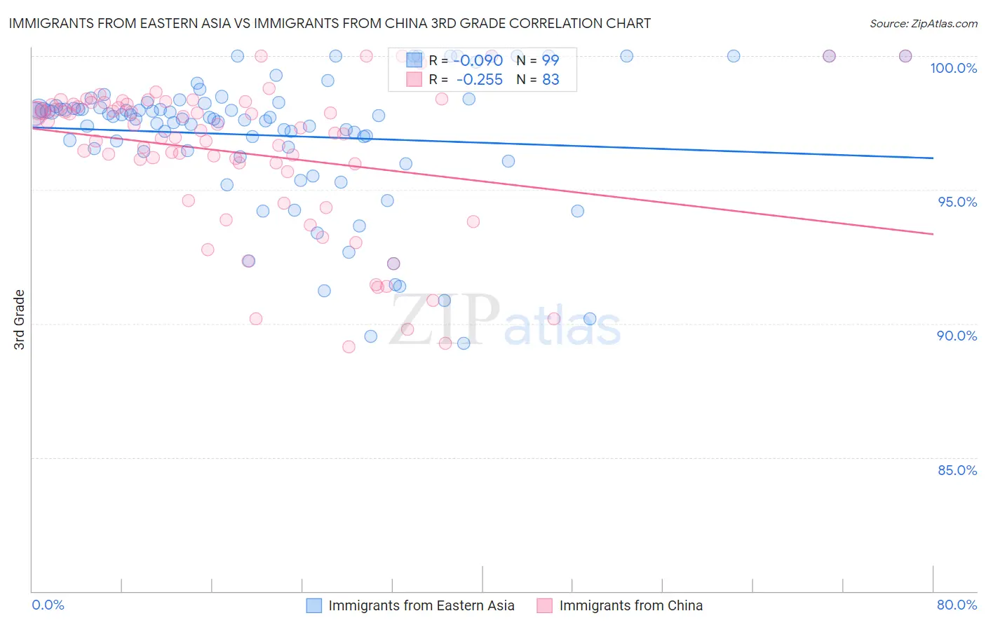 Immigrants from Eastern Asia vs Immigrants from China 3rd Grade