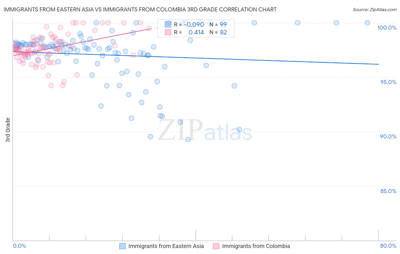 Immigrants from Eastern Asia vs Immigrants from Colombia 3rd Grade