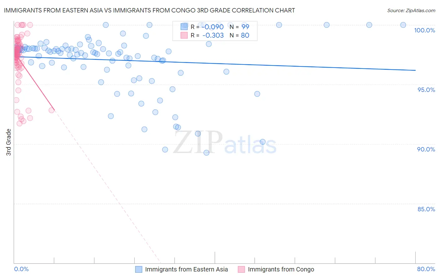 Immigrants from Eastern Asia vs Immigrants from Congo 3rd Grade