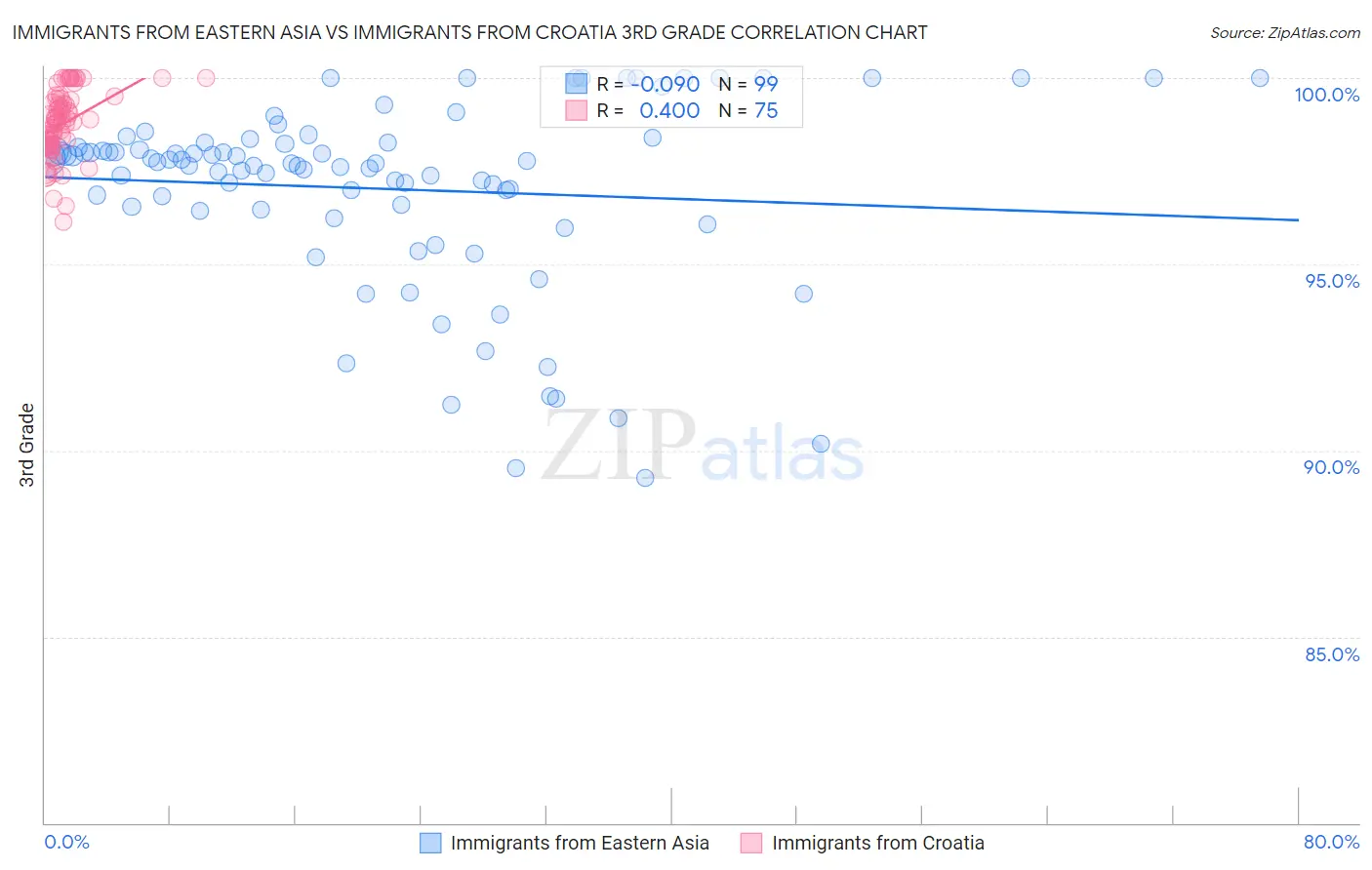 Immigrants from Eastern Asia vs Immigrants from Croatia 3rd Grade
