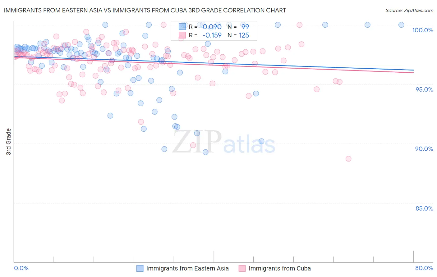 Immigrants from Eastern Asia vs Immigrants from Cuba 3rd Grade