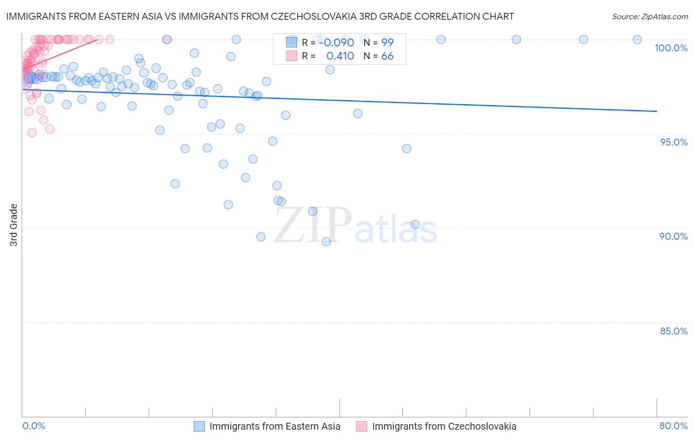 Immigrants from Eastern Asia vs Immigrants from Czechoslovakia 3rd Grade