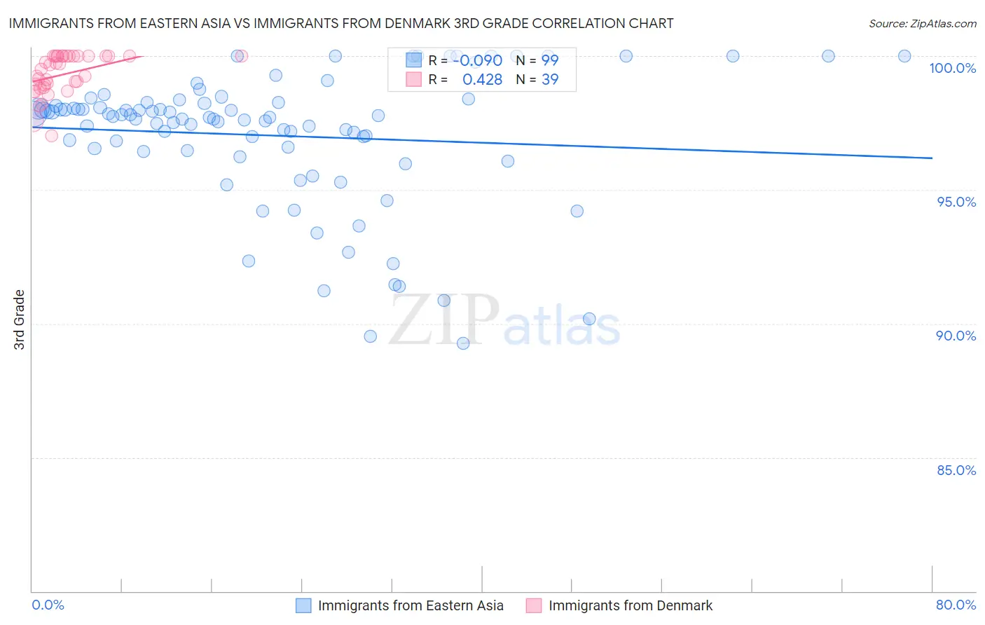 Immigrants from Eastern Asia vs Immigrants from Denmark 3rd Grade