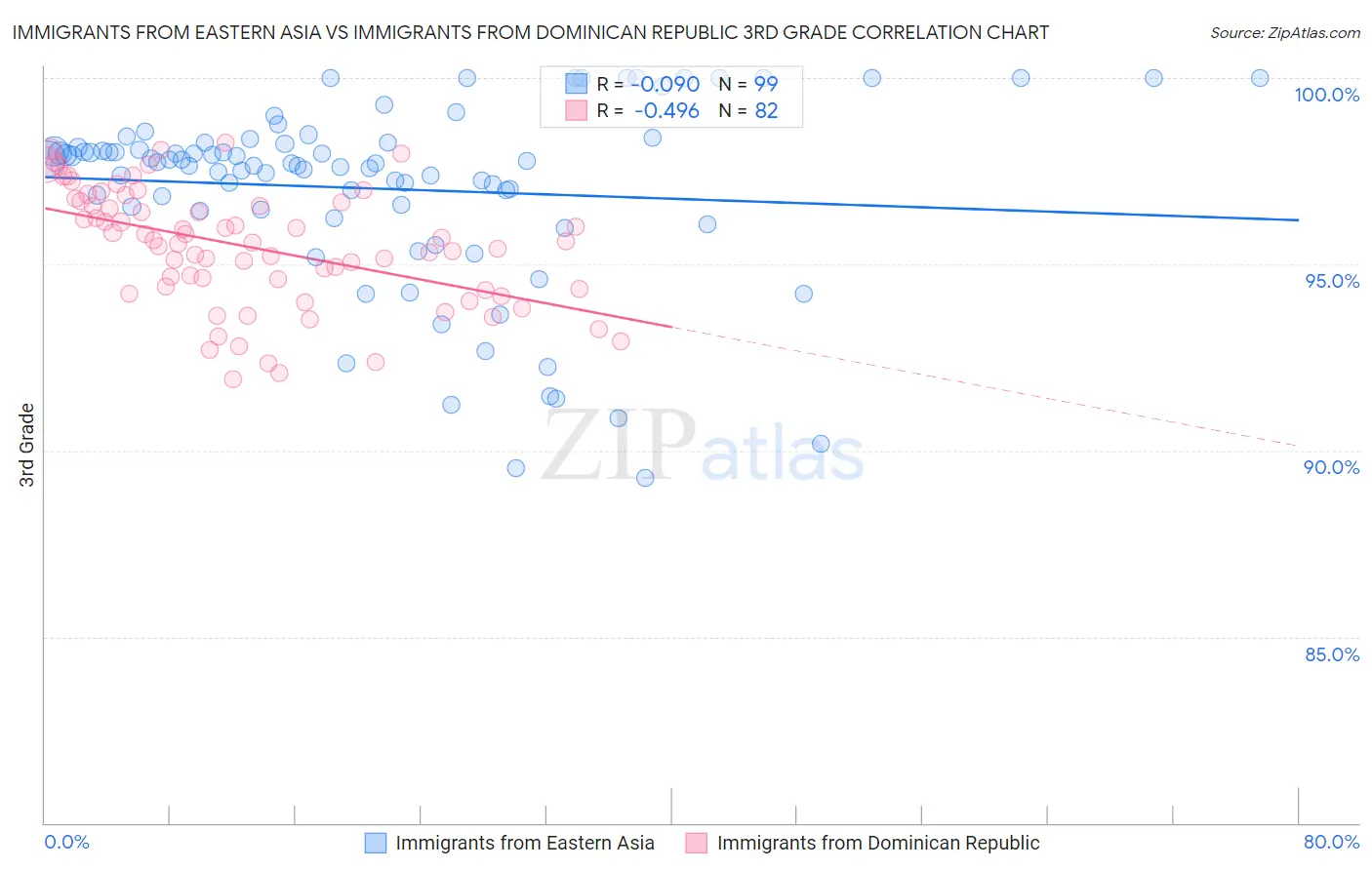 Immigrants from Eastern Asia vs Immigrants from Dominican Republic 3rd Grade