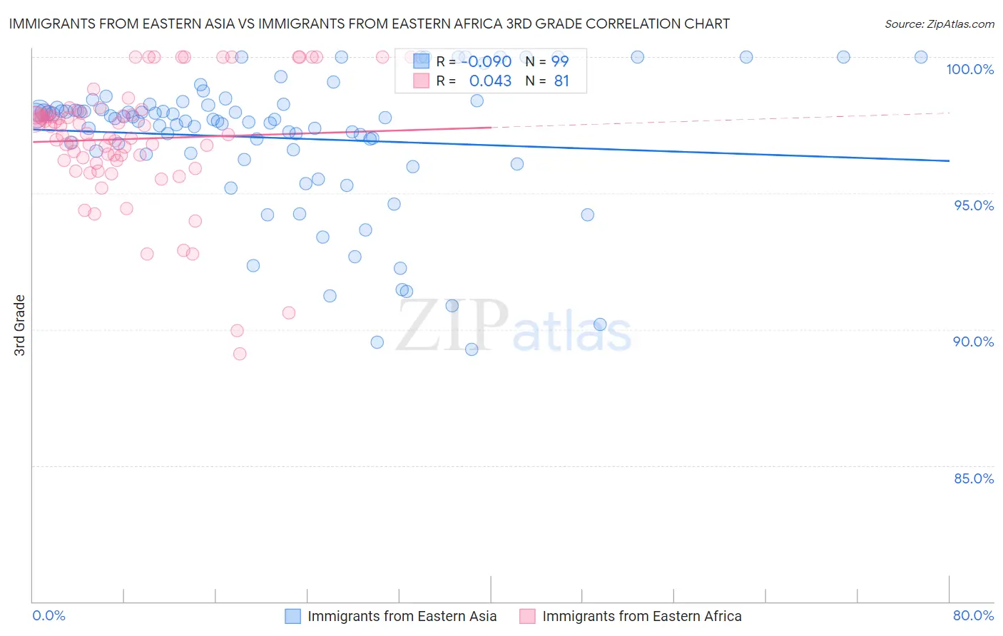 Immigrants from Eastern Asia vs Immigrants from Eastern Africa 3rd Grade