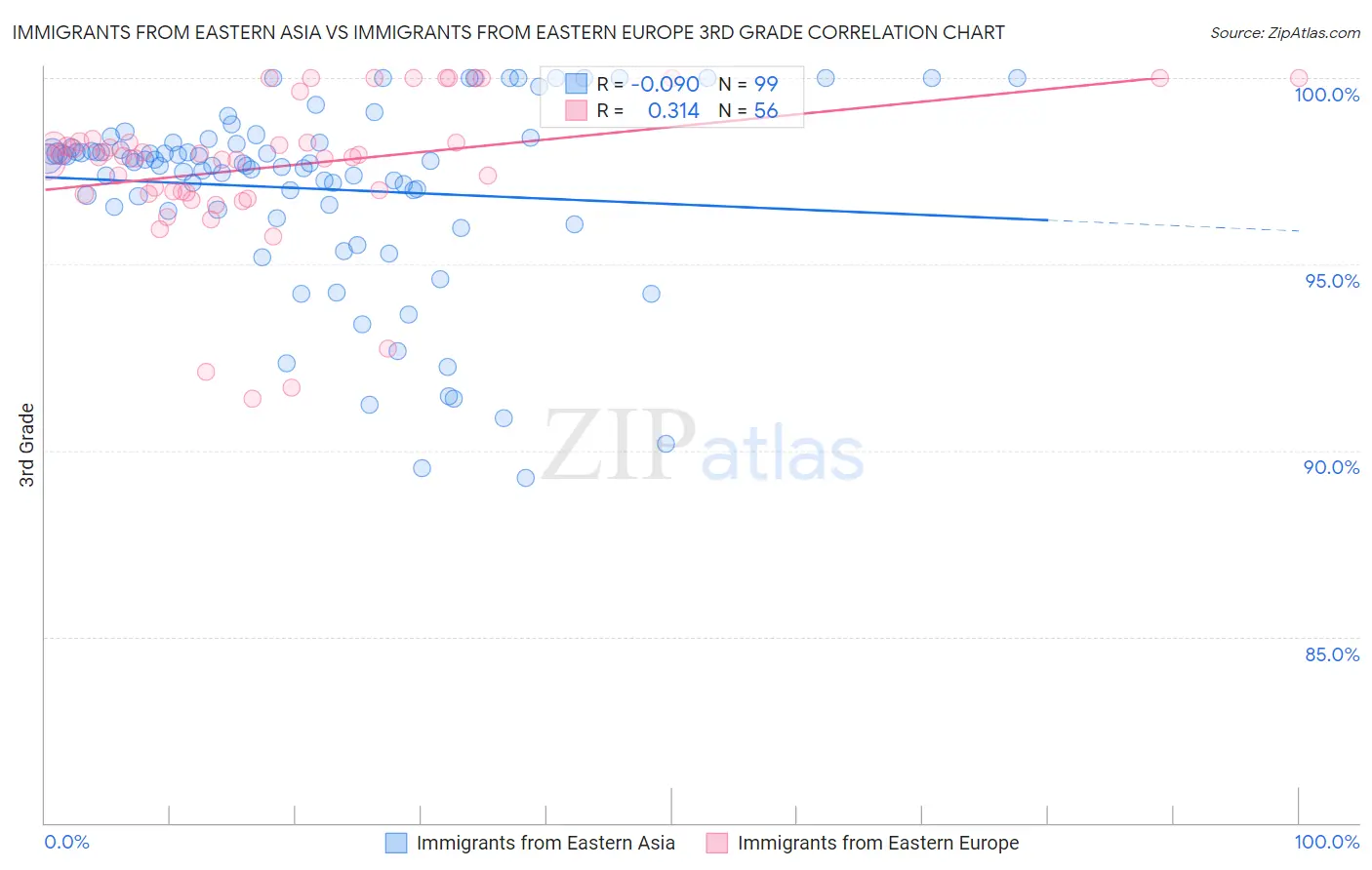 Immigrants from Eastern Asia vs Immigrants from Eastern Europe 3rd Grade