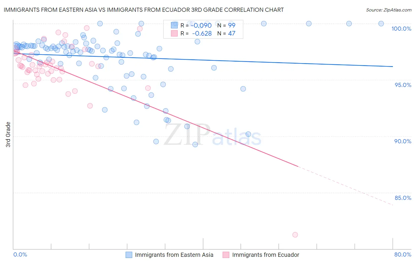 Immigrants from Eastern Asia vs Immigrants from Ecuador 3rd Grade
