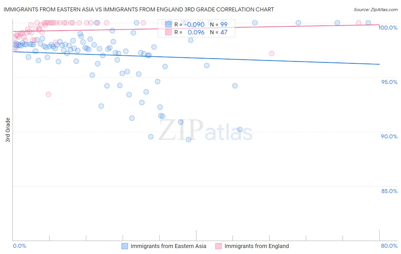 Immigrants from Eastern Asia vs Immigrants from England 3rd Grade