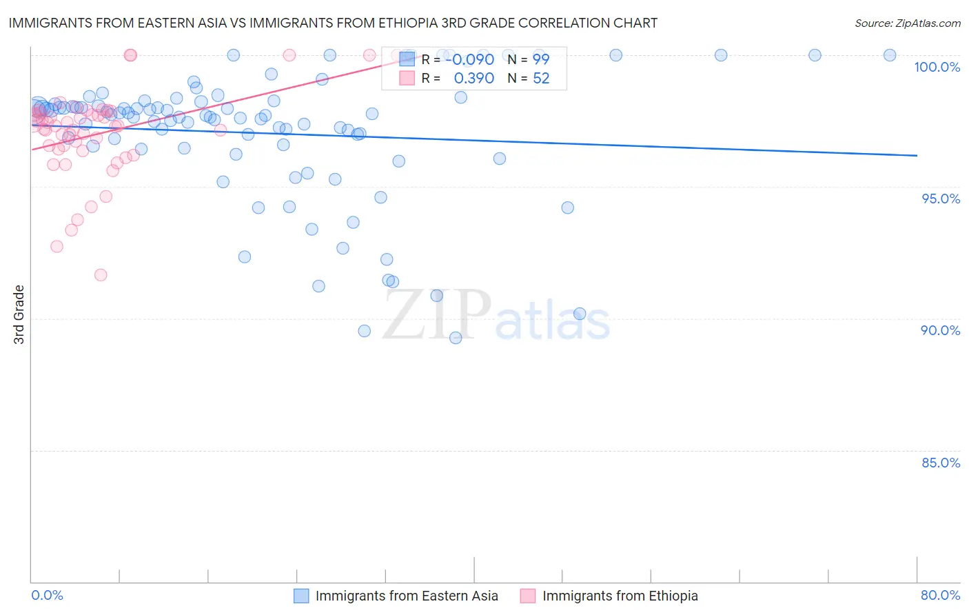 Immigrants from Eastern Asia vs Immigrants from Ethiopia 3rd Grade