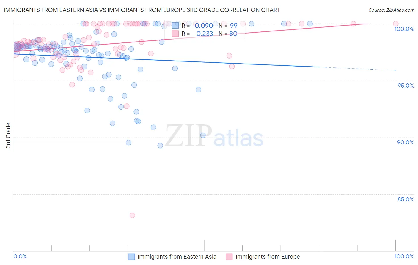 Immigrants from Eastern Asia vs Immigrants from Europe 3rd Grade