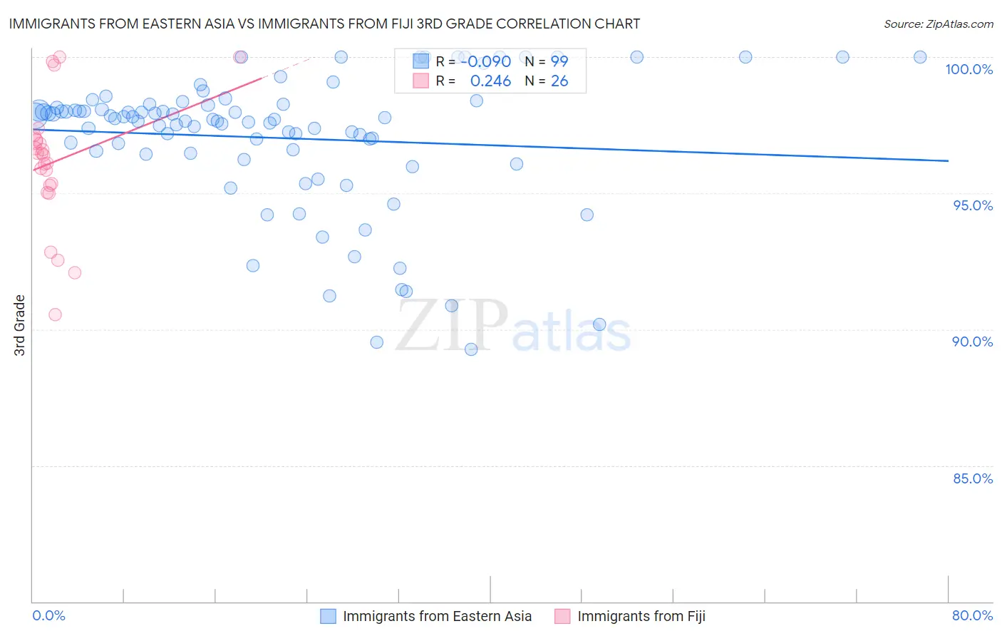 Immigrants from Eastern Asia vs Immigrants from Fiji 3rd Grade