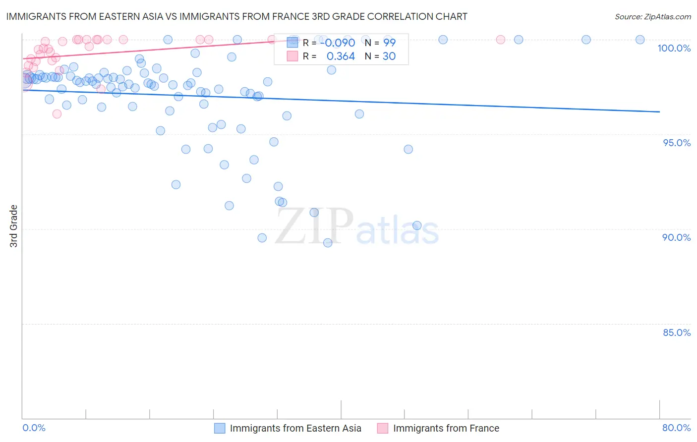 Immigrants from Eastern Asia vs Immigrants from France 3rd Grade