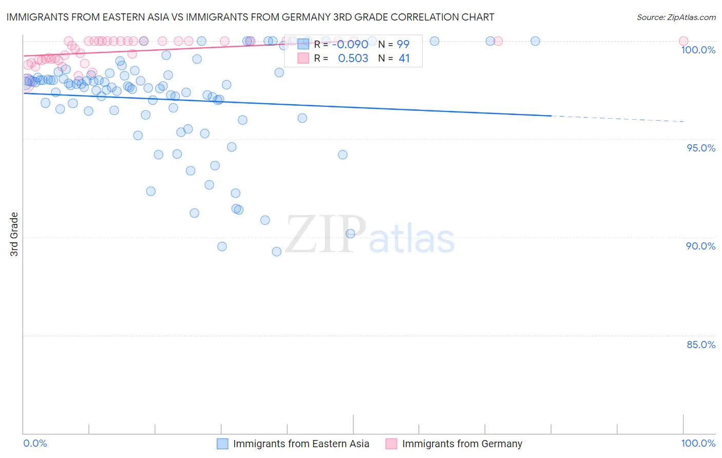 Immigrants from Eastern Asia vs Immigrants from Germany 3rd Grade