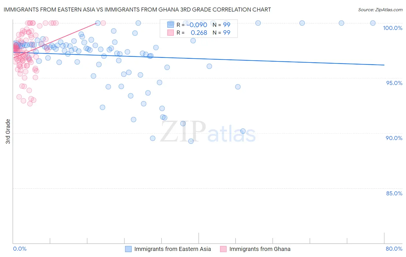 Immigrants from Eastern Asia vs Immigrants from Ghana 3rd Grade