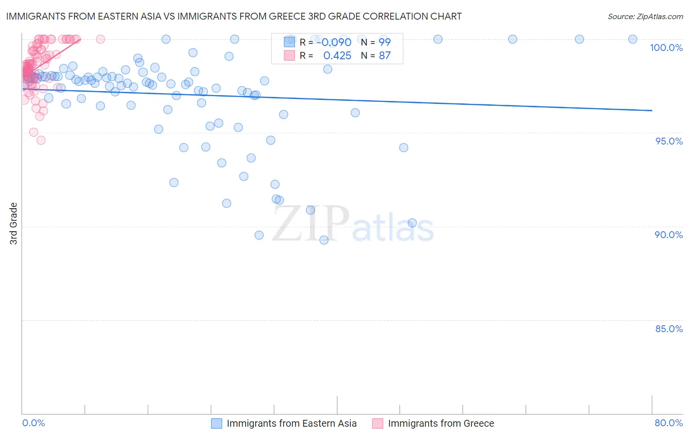 Immigrants from Eastern Asia vs Immigrants from Greece 3rd Grade