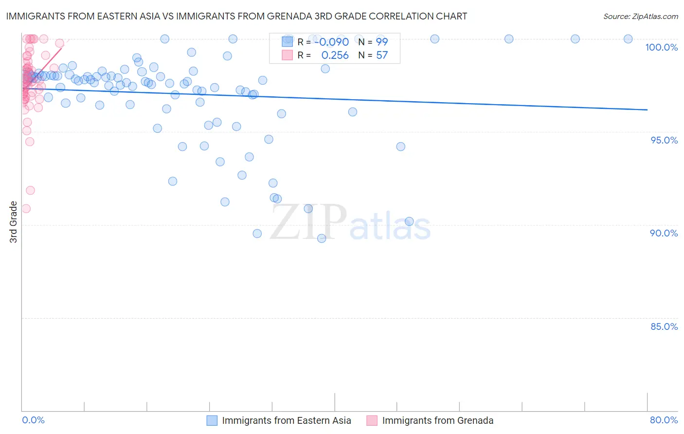 Immigrants from Eastern Asia vs Immigrants from Grenada 3rd Grade