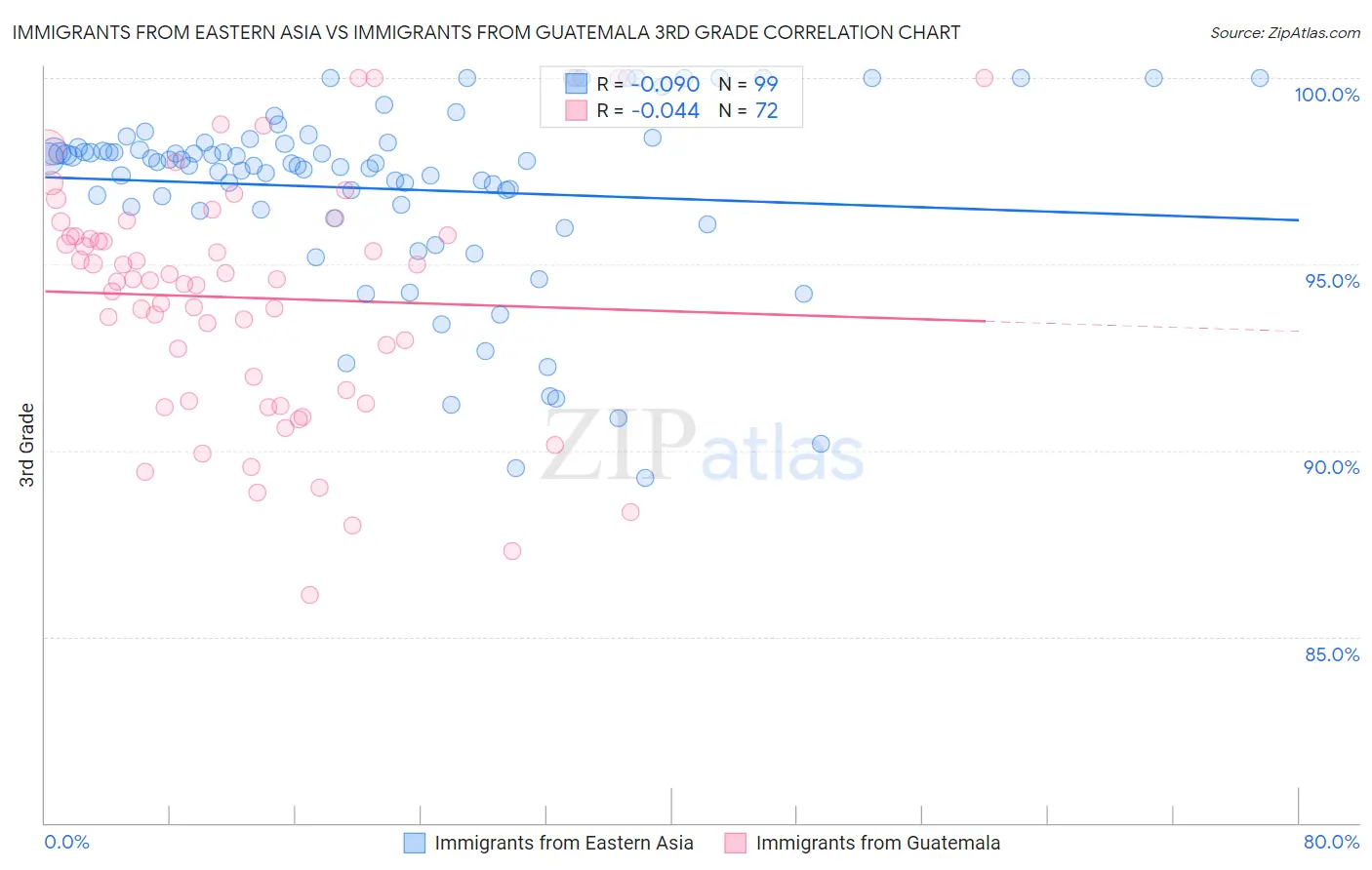 Immigrants from Eastern Asia vs Immigrants from Guatemala 3rd Grade