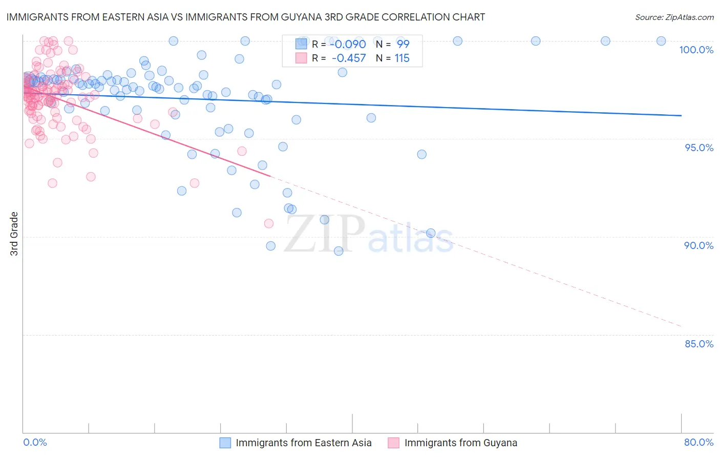 Immigrants from Eastern Asia vs Immigrants from Guyana 3rd Grade