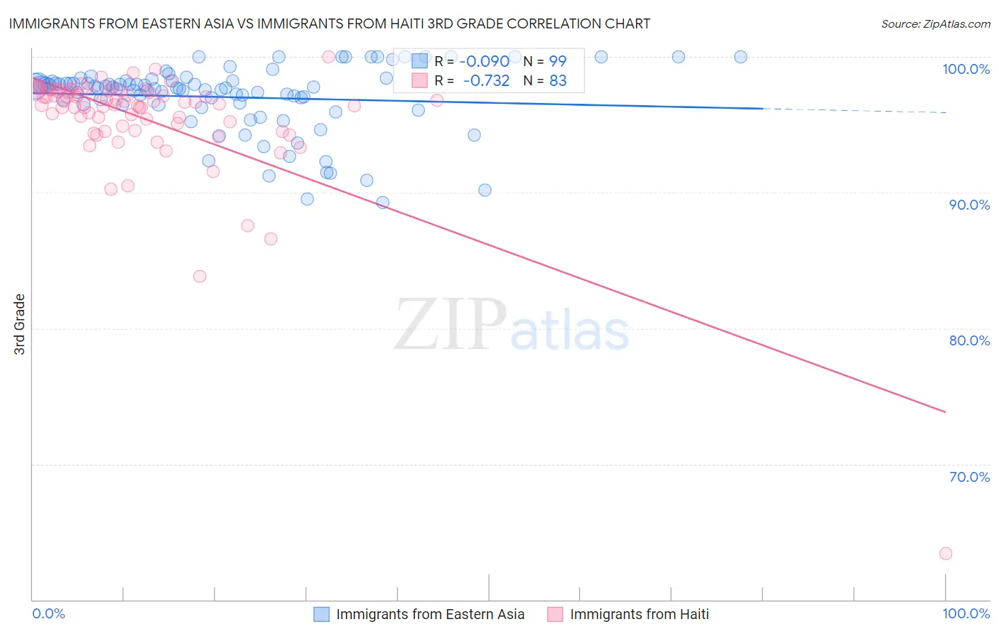 Immigrants from Eastern Asia vs Immigrants from Haiti 3rd Grade