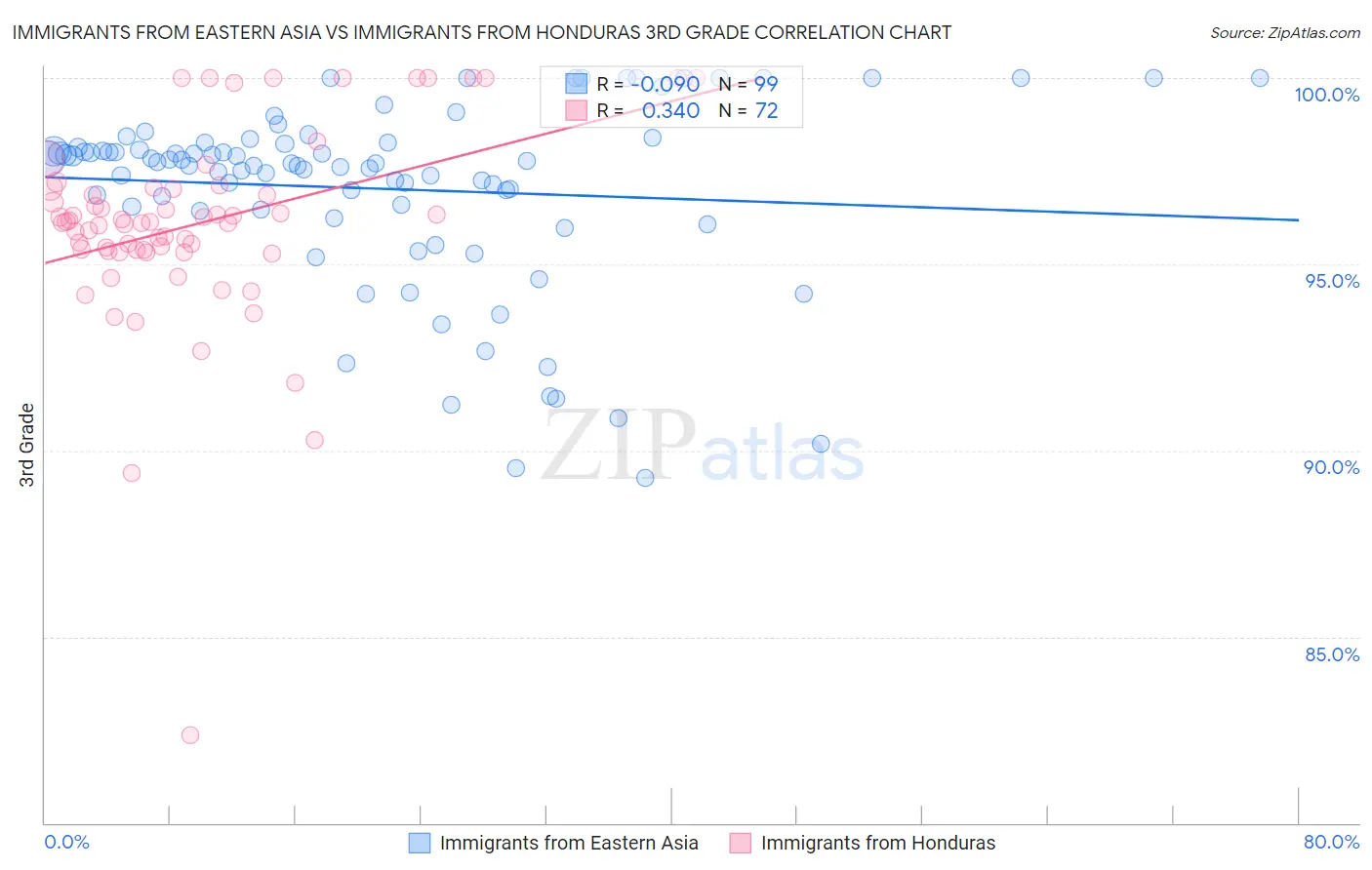 Immigrants from Eastern Asia vs Immigrants from Honduras 3rd Grade