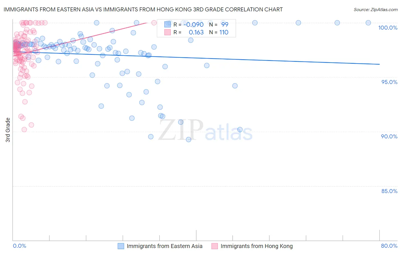 Immigrants from Eastern Asia vs Immigrants from Hong Kong 3rd Grade