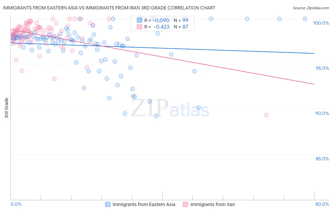 Immigrants from Eastern Asia vs Immigrants from Iran 3rd Grade