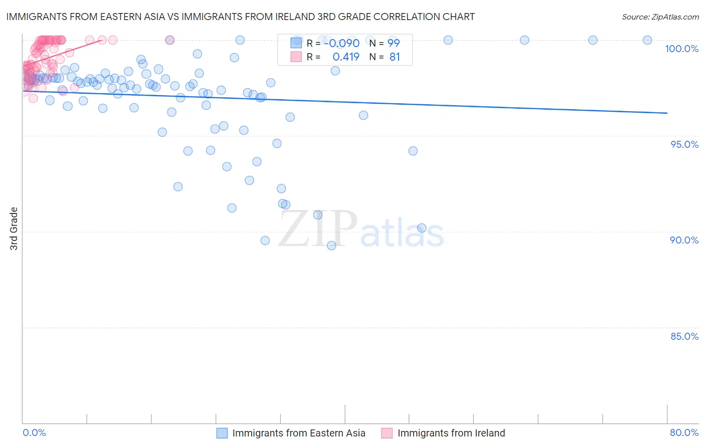 Immigrants from Eastern Asia vs Immigrants from Ireland 3rd Grade