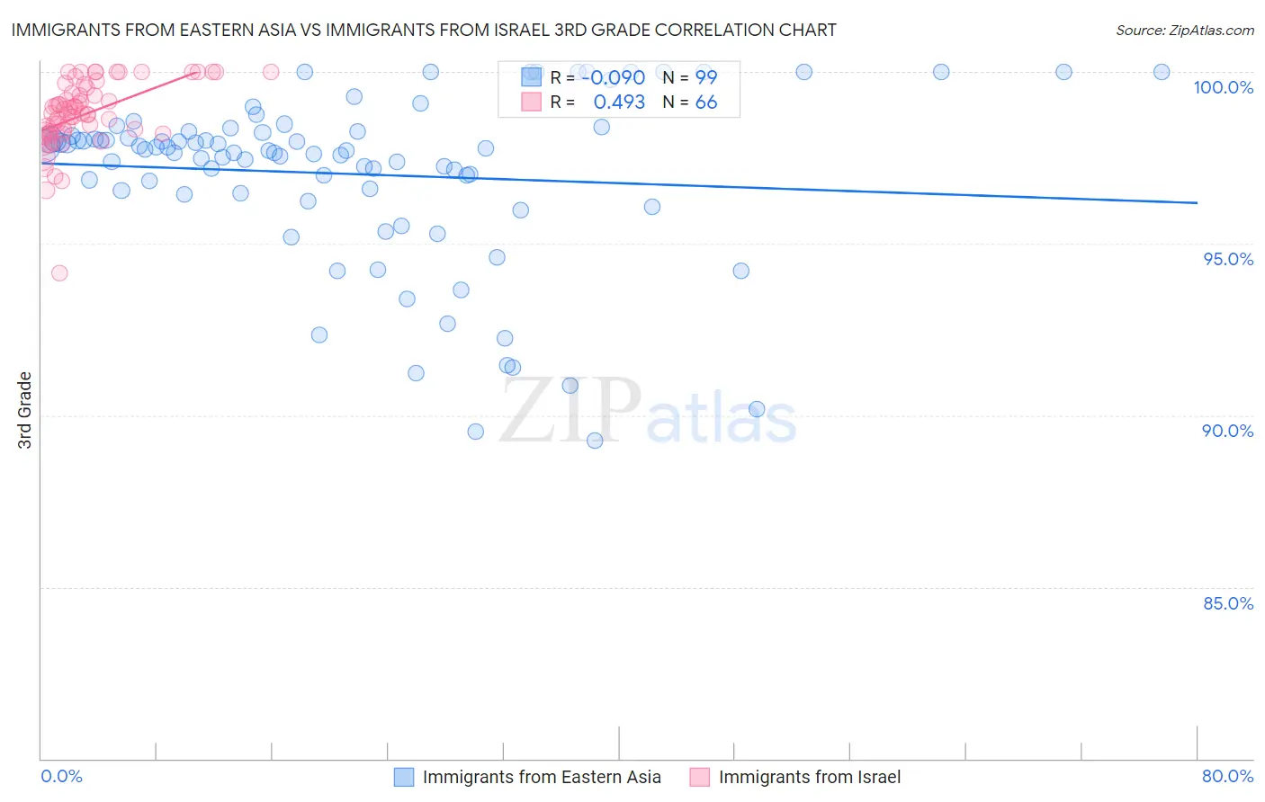Immigrants from Eastern Asia vs Immigrants from Israel 3rd Grade
