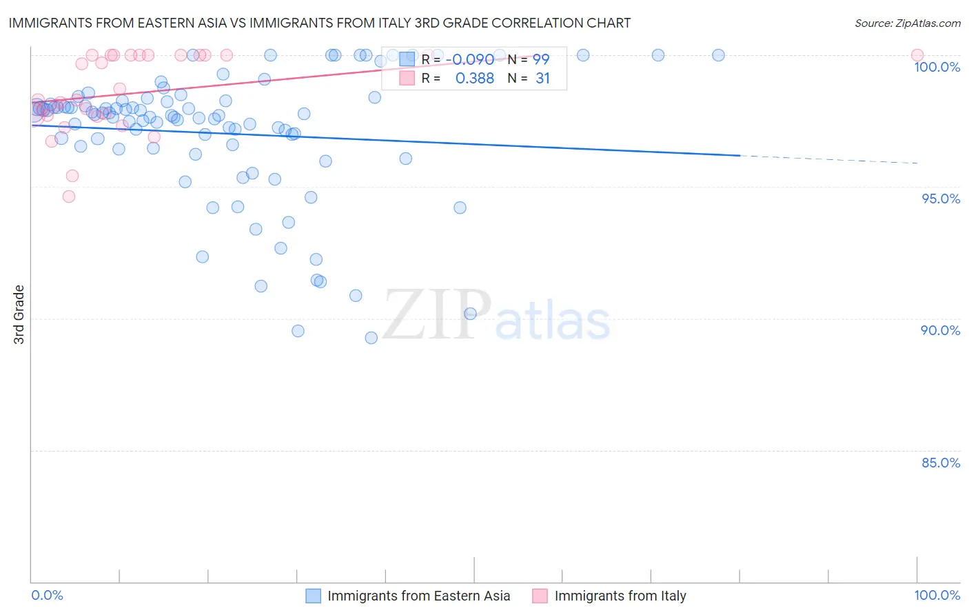 Immigrants from Eastern Asia vs Immigrants from Italy 3rd Grade