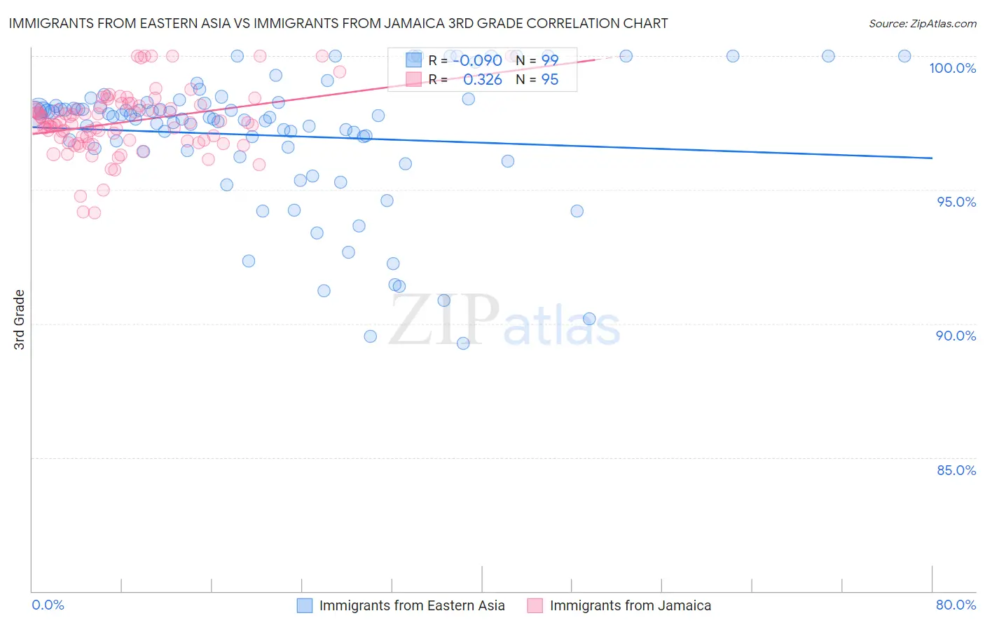 Immigrants from Eastern Asia vs Immigrants from Jamaica 3rd Grade