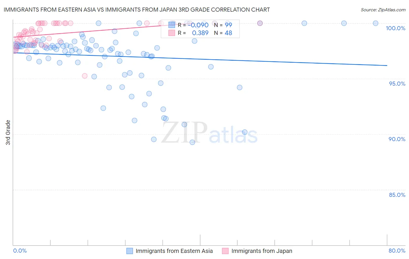 Immigrants from Eastern Asia vs Immigrants from Japan 3rd Grade